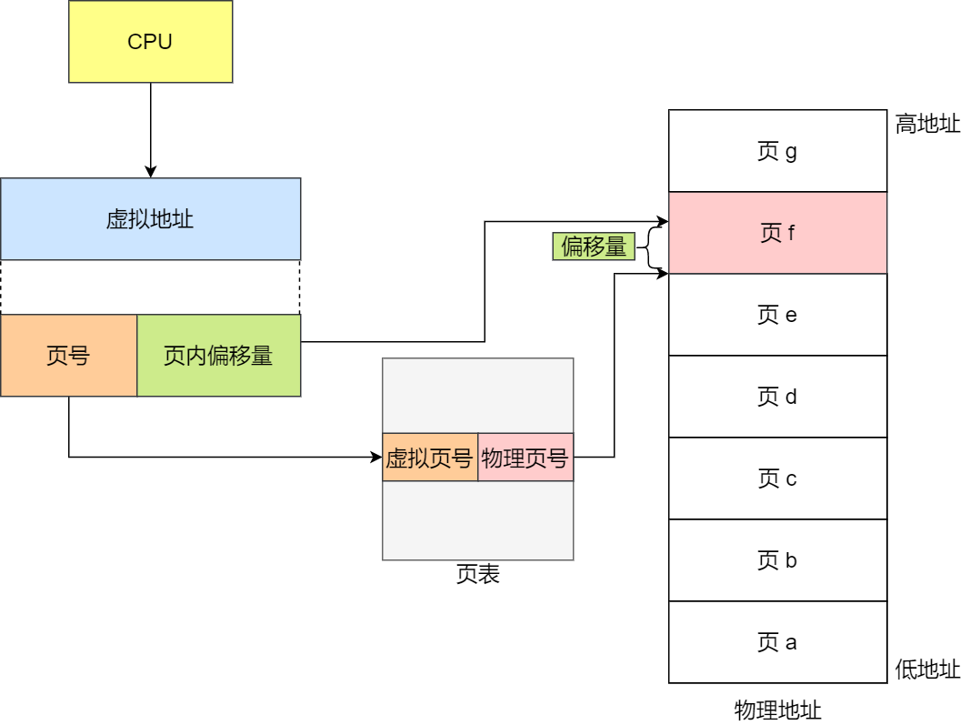 分页地址转换.png