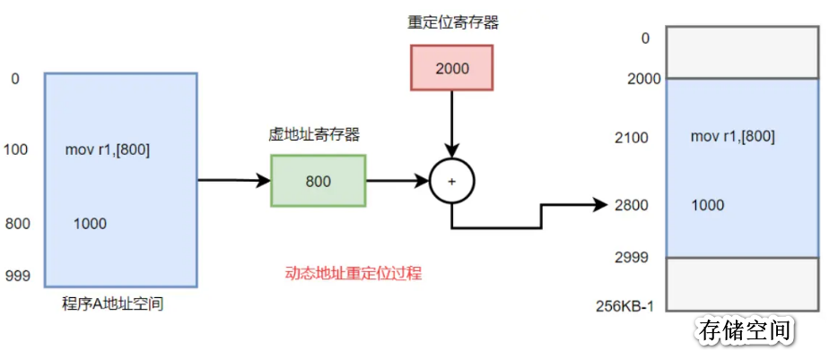 动态重定位.png