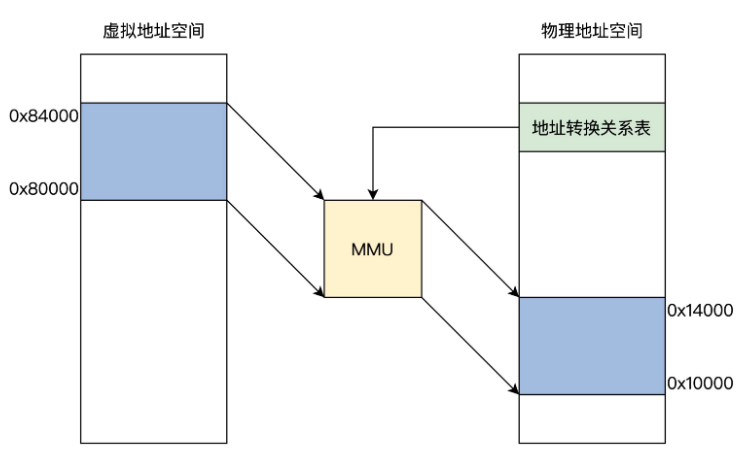 地址转换.png