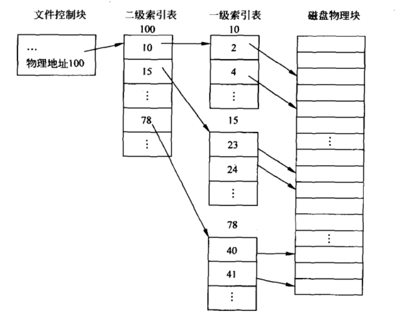 多级索引.png