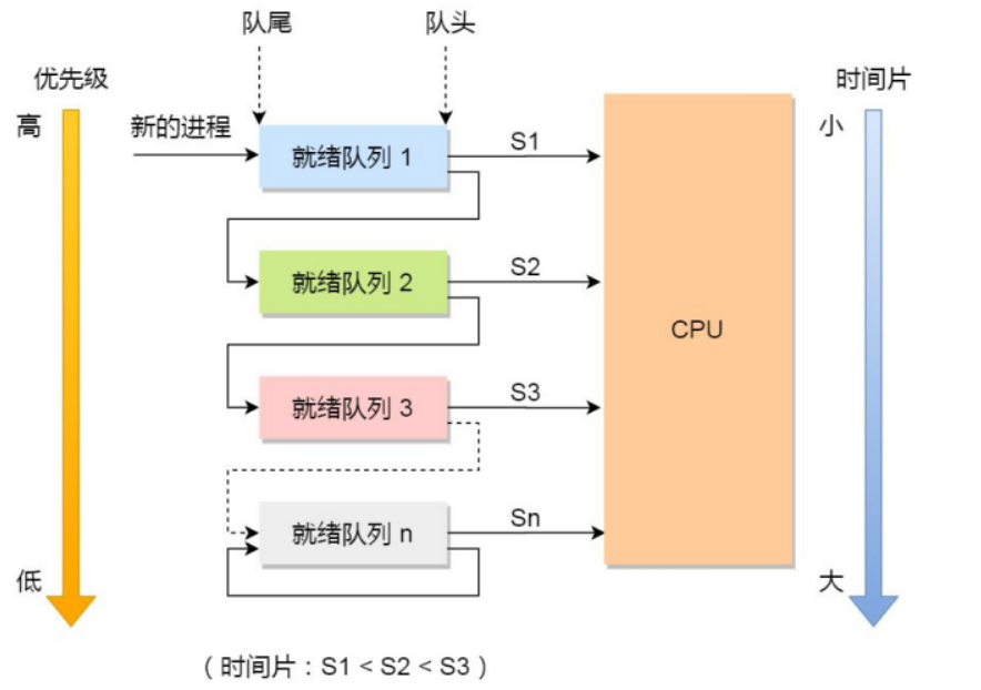 多级反馈队列.png