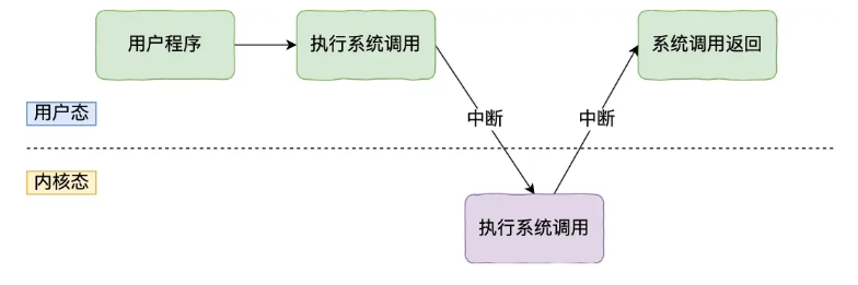 用户和内核切换.png