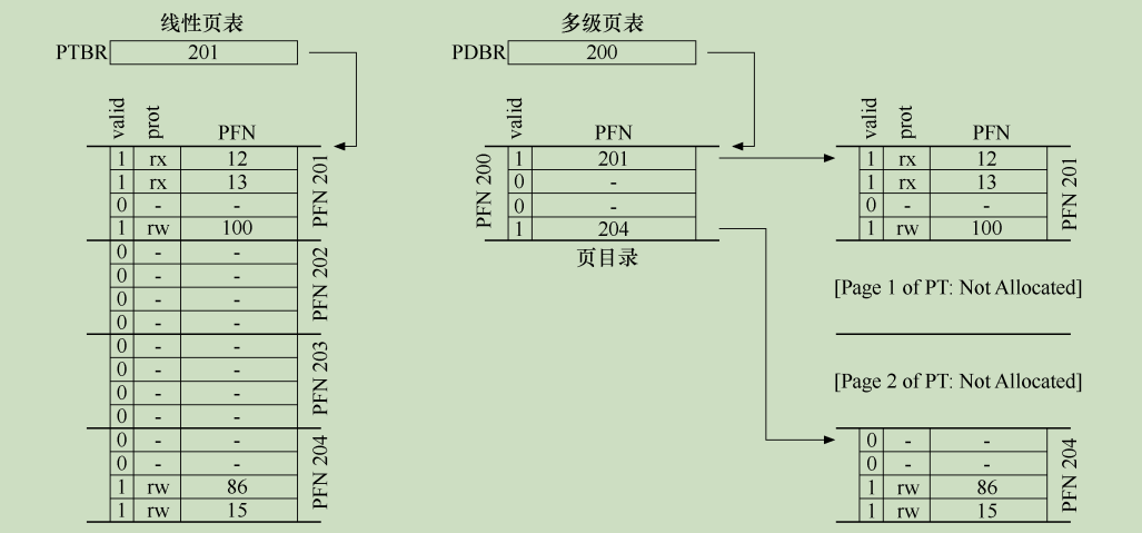 线性与多级比较.png