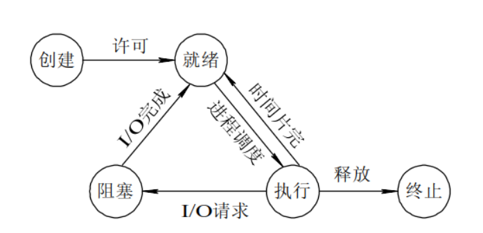 进程的状态.png