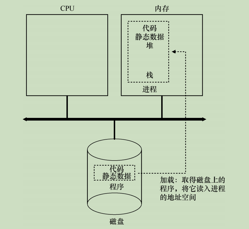 程序转换为进程.png