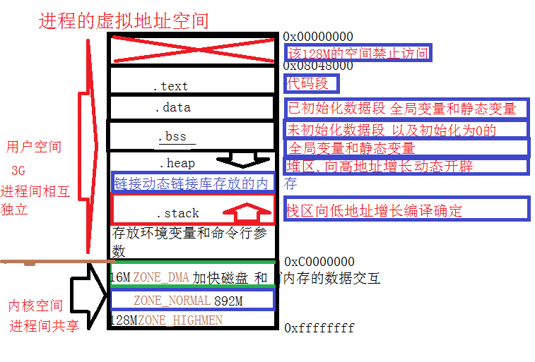 进程的虚拟内存地址空间.png