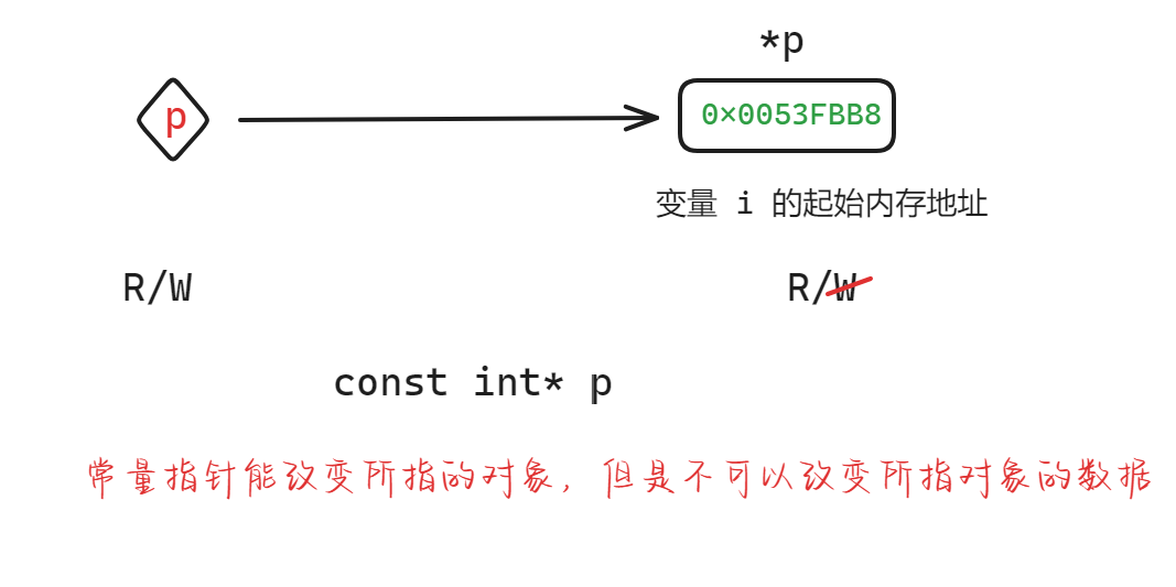 常量指针.png