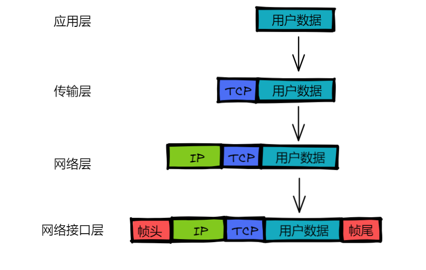 封装数据为网络帧的过程.png