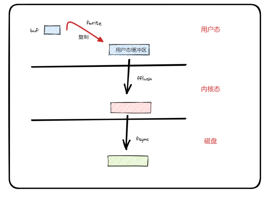 fflsh和fsync区别.png