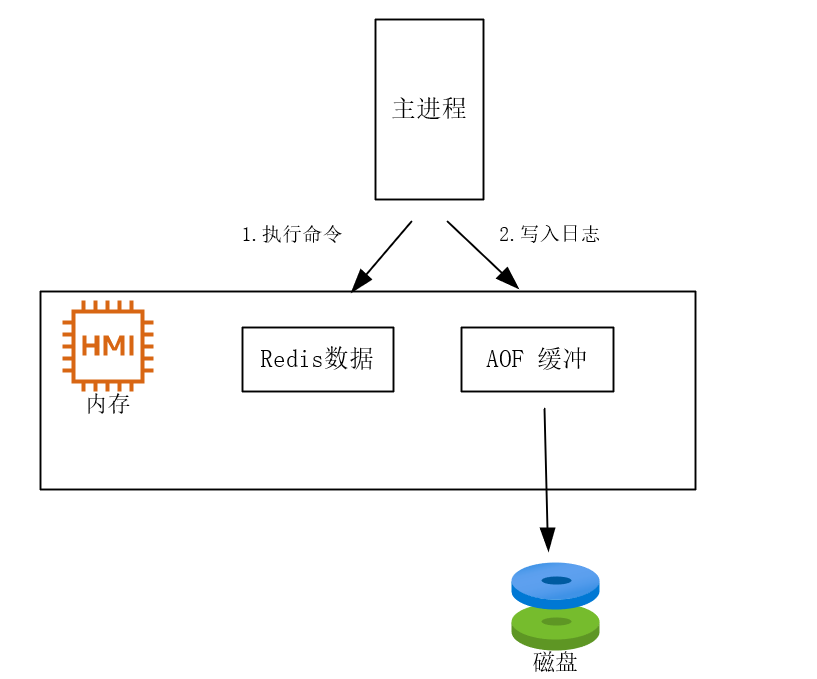 同步执行.png