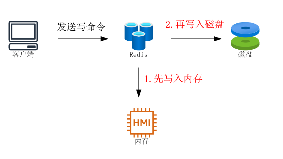 存储写命令的流程.png