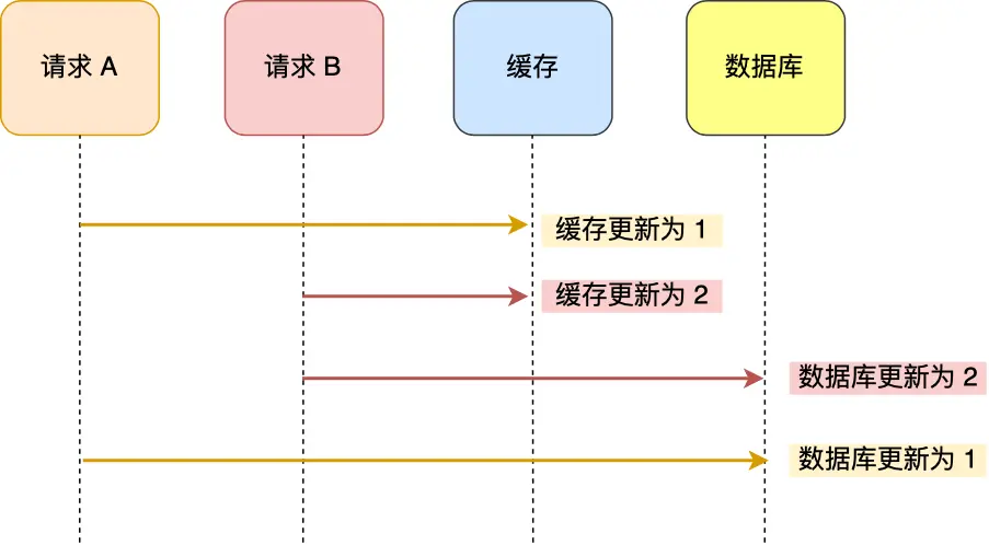 先更新缓存再更新数据库.png