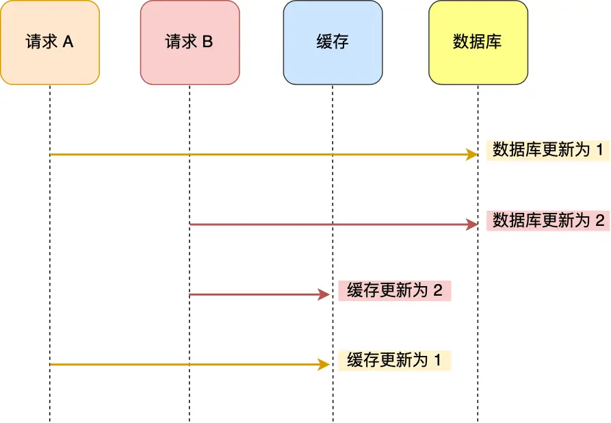 先更新数据库再更新缓存.png