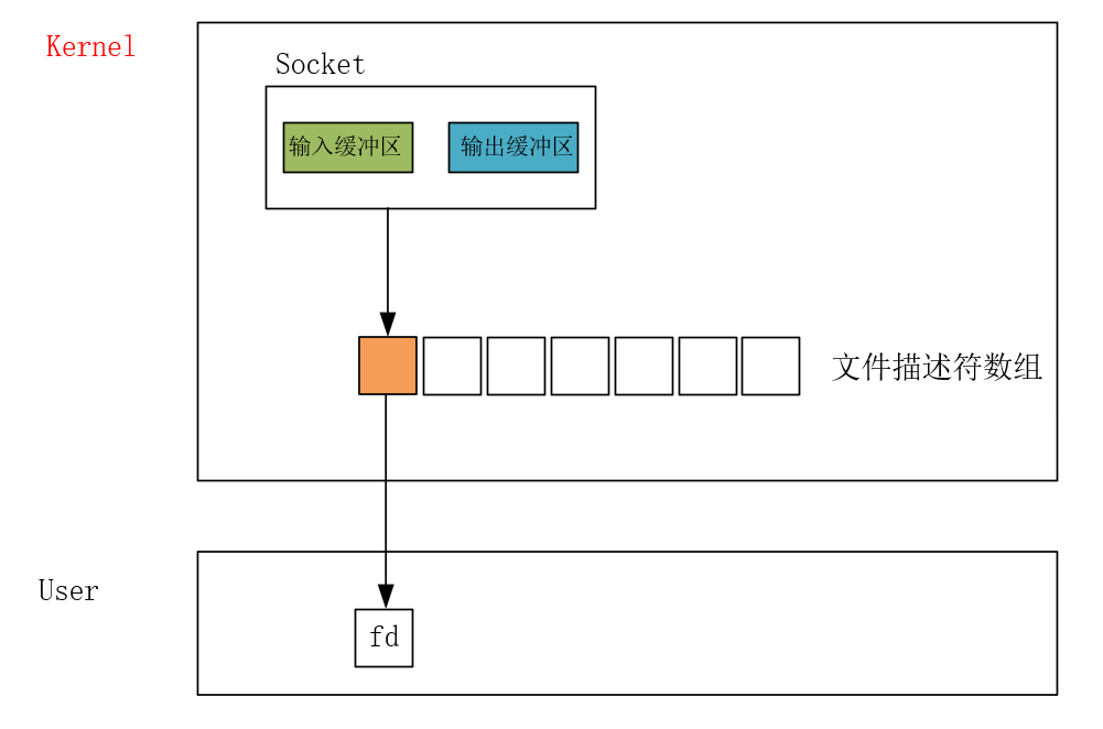 socket对象.png