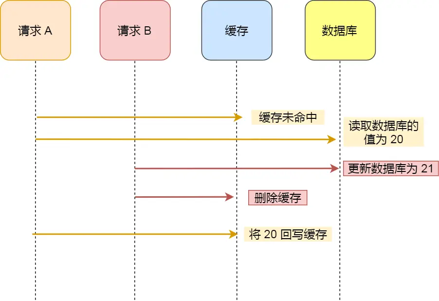 先更新数据库再删除缓存.png