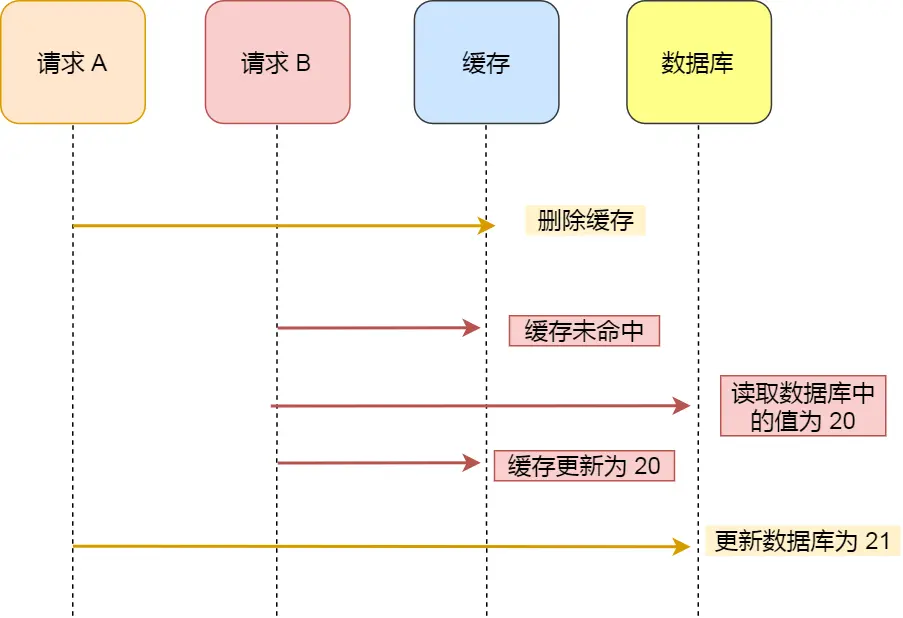 先删除缓存再更新数据库.png