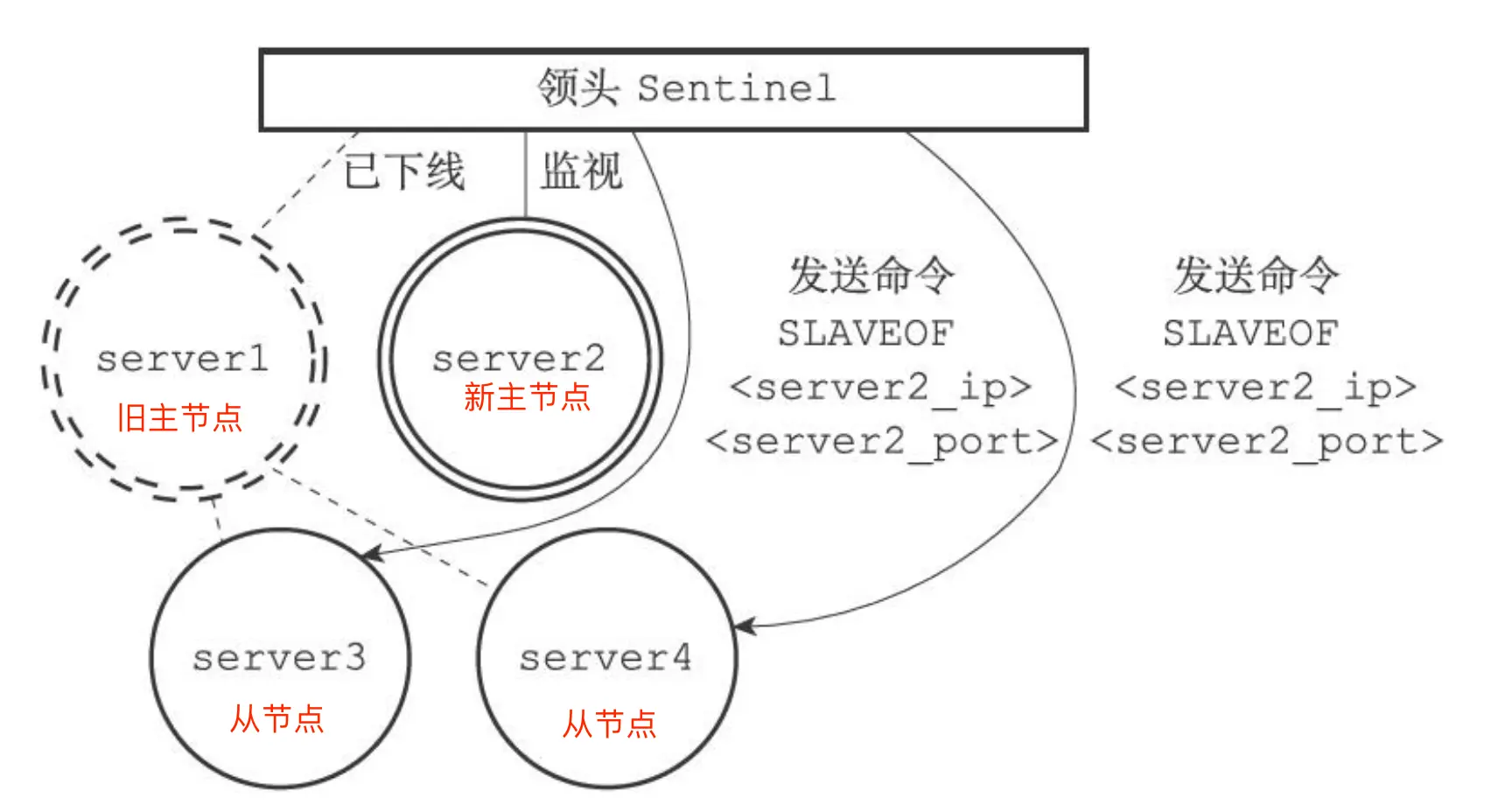 从节点指向新主节点.png