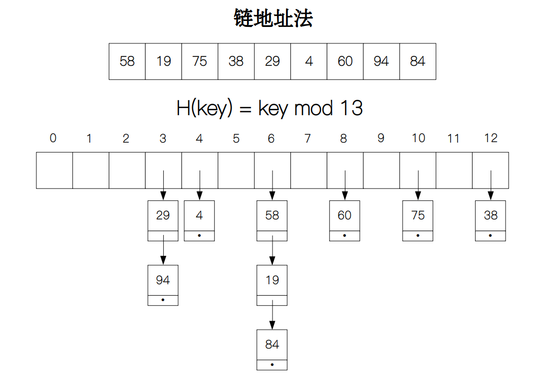 链地址法.png