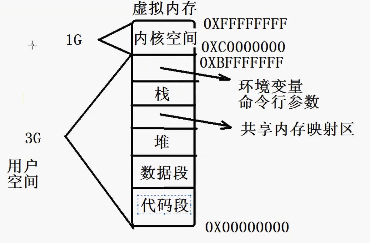 进程的内存布局.png